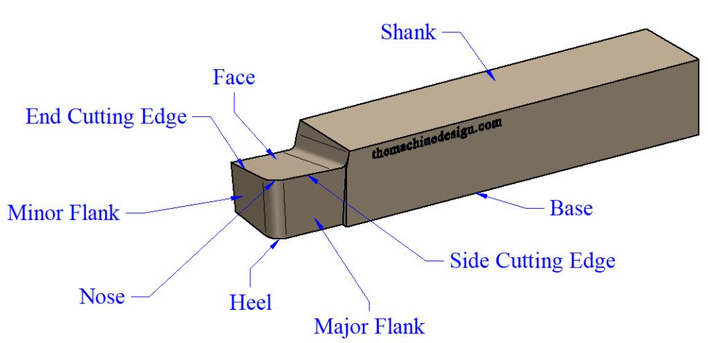 Single Point Cutting Tool | Nomenclature, Geometry - The Machine Design