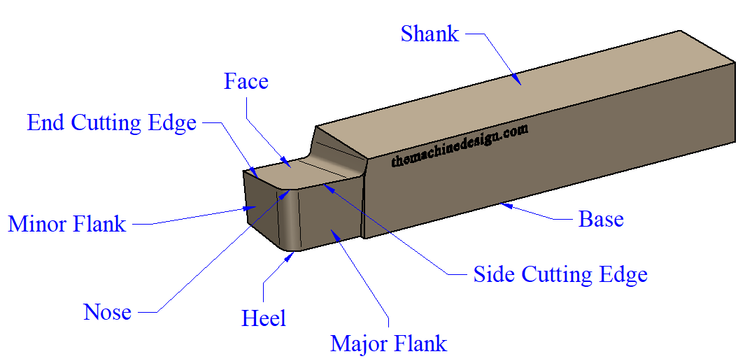Single Point Cutting Tool : Tool Angles , Nomenclature, Geometry