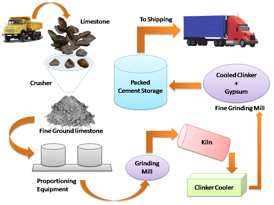 Describe The Production Process Of Concrete At Martha Arenas Blog