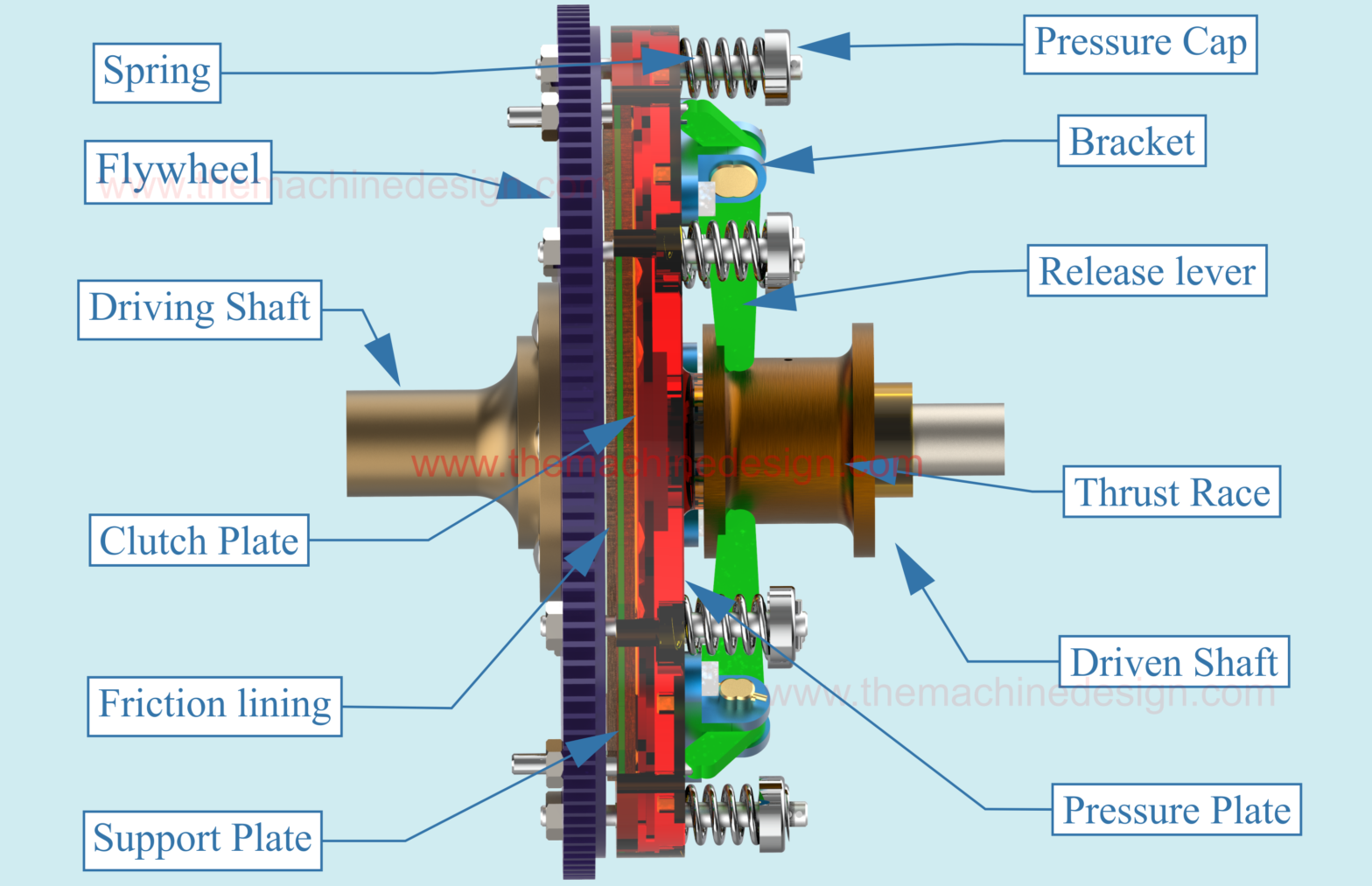 Single Plate Clutch: Working, And Applications. - The Machine Design