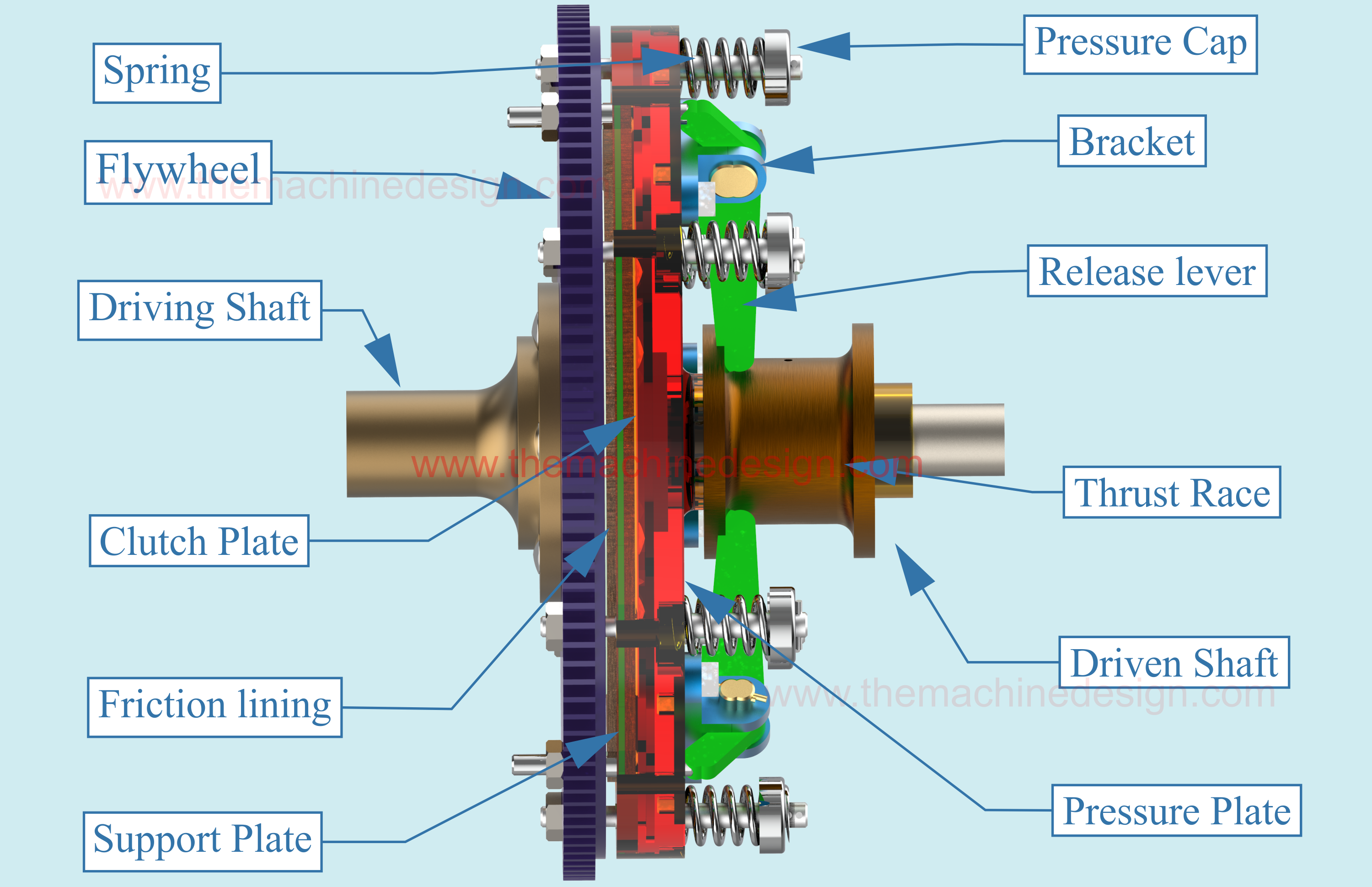 Single Plate Clutch Working, and Applications. The Machine Design