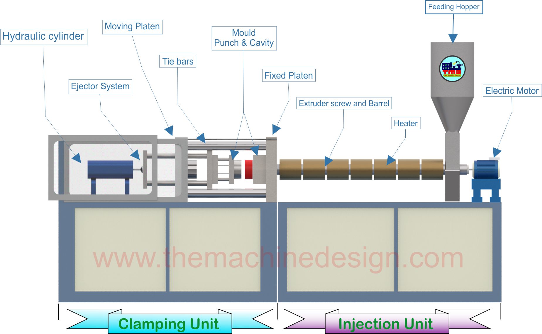 Injection Molding Machine Construction, Working and Applications